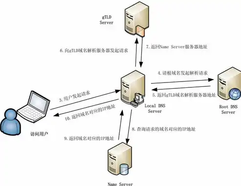 深入解析域名、服务器与网站，构建网络世界的基石，域名服务器网站