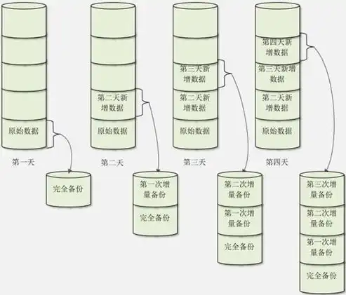 深度解析CDP数据库备份策略，全方位保障数据安全与恢复，cdp 备份