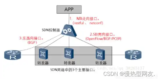 深入解析SDN北向接口应用与开发，软件定义网络的未来之路，sdn北向接口协议有哪些