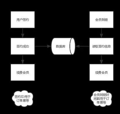 IDC智能续费系统源码揭秘打造一站式自动续费管理平台，提升企业效率，自动续费原理