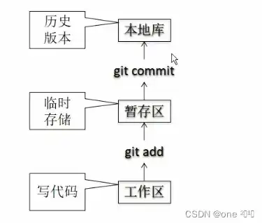 深入解析Git，版本控制工具中的瑞士军刀，版本控制的定义