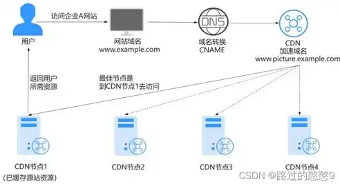 网站升级新篇章，服务器迁移与CDN加速，提升用户体验，助力业务腾飞，服务器换网址