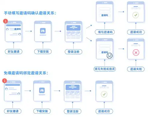 深入剖析，服务器开发与后端开发的本质区别及其应用场景，服务器开发与后端开发