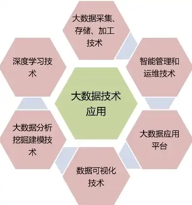 深入解析，大数据技术的五大主要分类及其应用领域，大数据技术主要可以分为几类技术