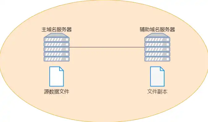 主域名服务器的核心作用与未来发展前景，主域名服务器 辅助域名服务器