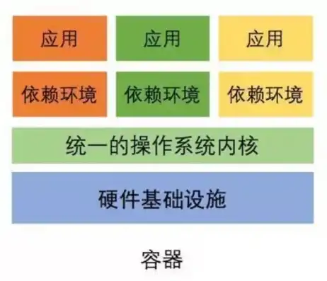 容器技术，基于哪些核心技术的蓬勃发展，容器是基于什么技术