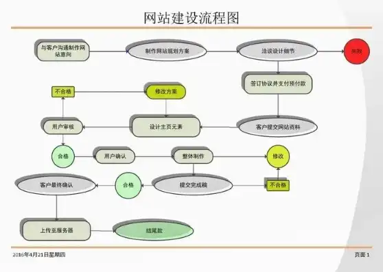 全方位网站制作流程解析，从构思到上线，一网打尽，网站制作步骤流程图