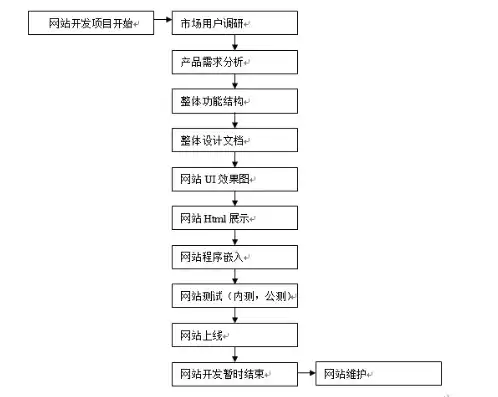 全方位网站制作流程解析，从构思到上线，一网打尽，网站制作步骤流程图