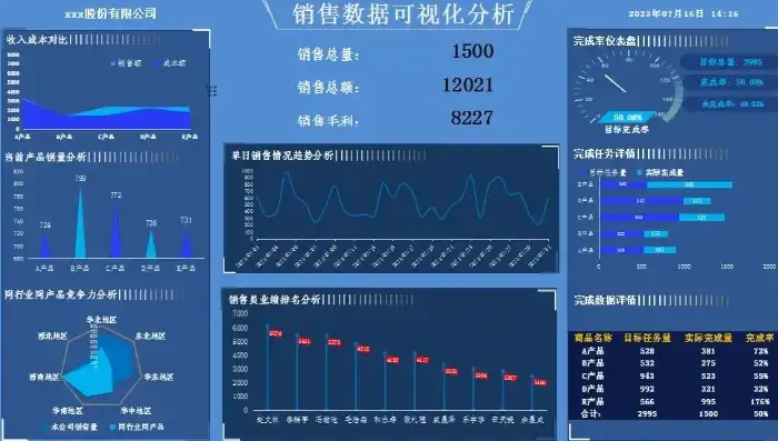 企业销售数据分析与可视化报告，数据可视化分析图表模板图片