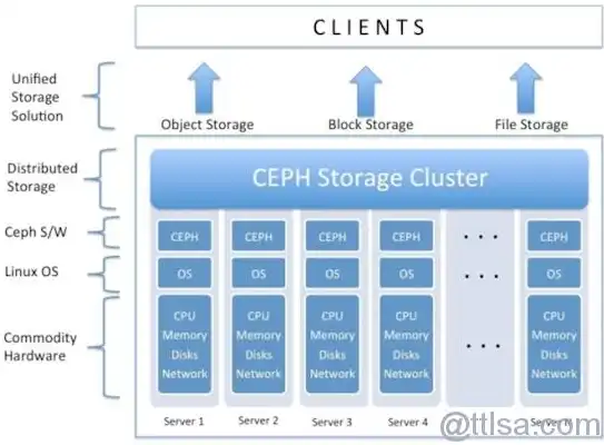 深入解析Ceph分布式存储的各项服务及其应用场景，分布式存储cap