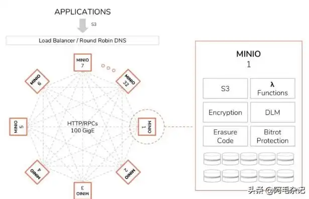 深度解析Minio分布式集群搭建技巧，从零开始构建高效存储解决方案，minio分布式存储现在已弃用