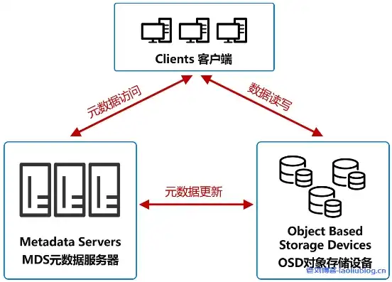 深入解析分布式对象存储设备，工作原理、优势与应用，分布式对象存储设备是什么东西