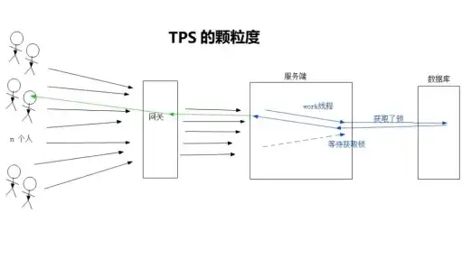 深入剖析，TPS与吞吐量——究竟有何关联？tps和吞吐量的区别