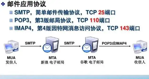 深入解析IMAP服务器端口，功能、配置与优化技巧，imap服务器端口号