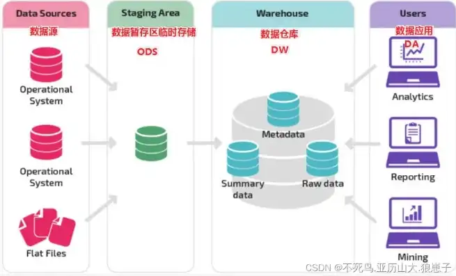 数据库与数据仓库，基石与构建者的关系解析，数据库是数据仓库的基础对吗