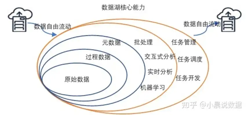 数据湖设计要点解析，构建高效数据存储与处理的基石，数据湖的建设原则