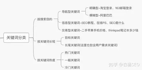 揭秘长尾关键词，挖掘搜索引擎流量金矿的秘密武器，举例说明什么是长尾关键词