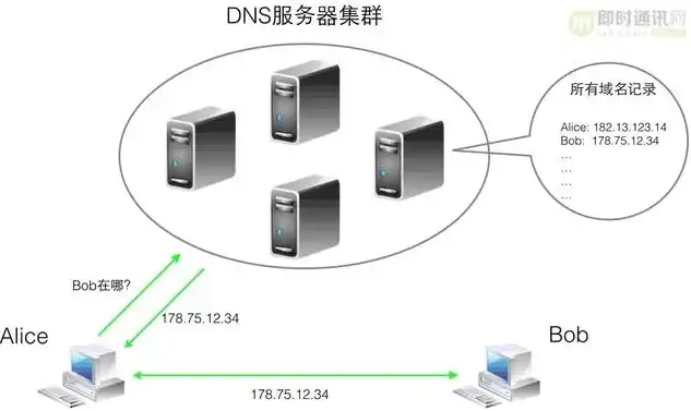 DNS服务器泛解析，解析背后的技术原理与应用场景，dns泛解析配置