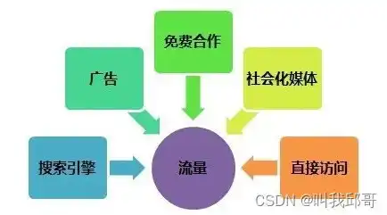 揭秘大数据处理的核心技术，剖析其内涵与广泛应用，大数据处理的关键技术主要有哪些?包括什么方面