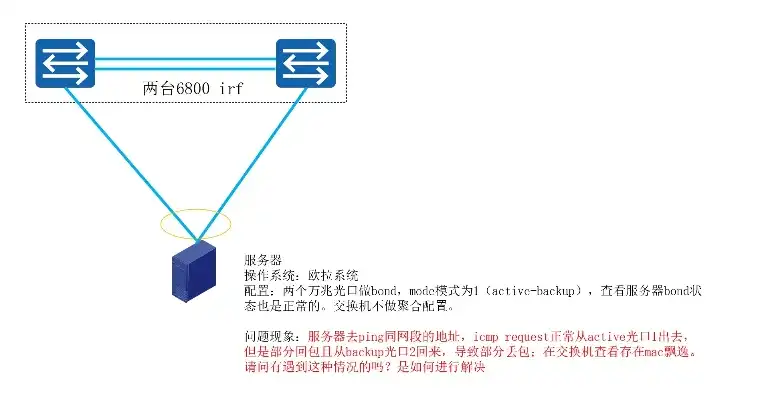 深入解析服务器端口配置，原理、技巧与实战，服务器端口配置bound 会导致交换机环路吗?