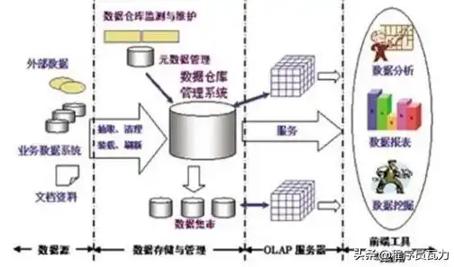 数据仓库数据组成方式的深度解析与优化策略，数据仓库的数据组成方式包括