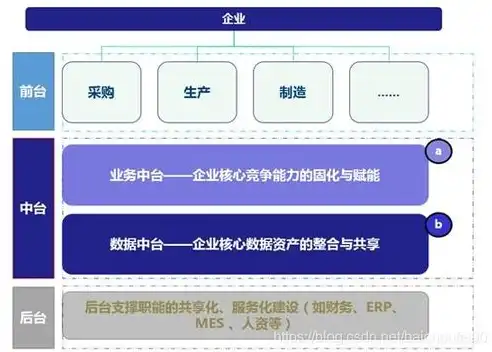 数据库与数据仓库，内涵、差异与协同发展，数据库与数据仓库的区别和联系