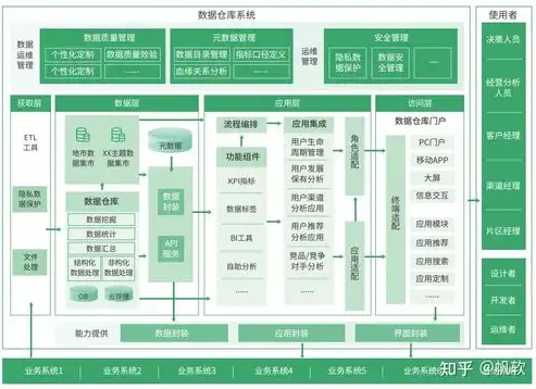 数据库与数据仓库，内涵、差异与协同发展，数据库与数据仓库的区别和联系