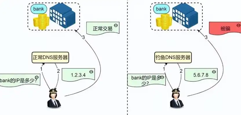 全面解析DNS服务器价格，影响因素与性价比分析，dns1服务器