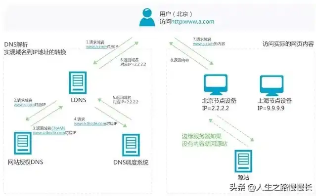 CDN网站，揭秘加速网络体验的神秘力量，CDN网站配置的回源协议和回源端口是否正确在哪儿检查