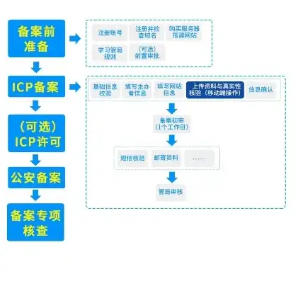 服务器备案ICP，全面解析我国互联网信息服务提供商的合法合规之路，服务器备案流程