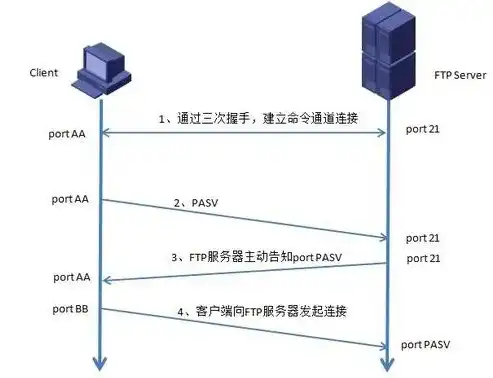 云服务器搭建FTP服务，步骤详解与注意事项，云服务器搭建ftp有必要吗