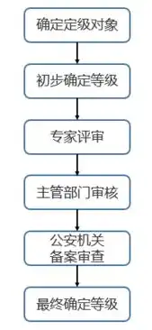 揭秘数据安全等级，全面解析不同级别保护措施与策略，数据安全等级是几级的保护级别