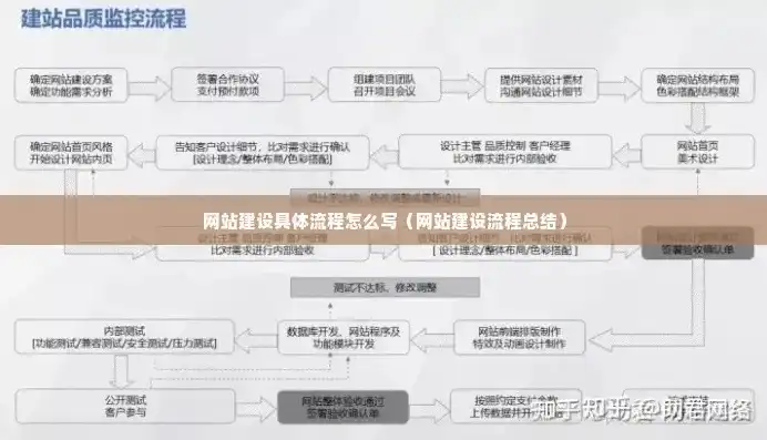 网站建设全流程解析，从构思到上线，一步步打造完美网站，网站建设过程布局