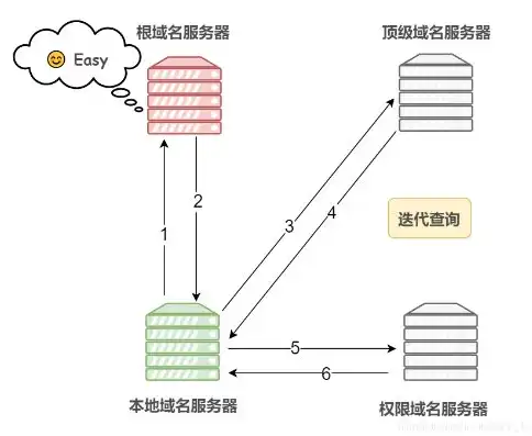 轻松实现任意域名访问服务器，技术解析与实操指南，域名服务器设置