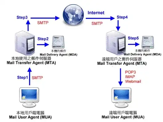 深入解析，Foxmail SMTP服务器及其重要性，foxmail imap服务器