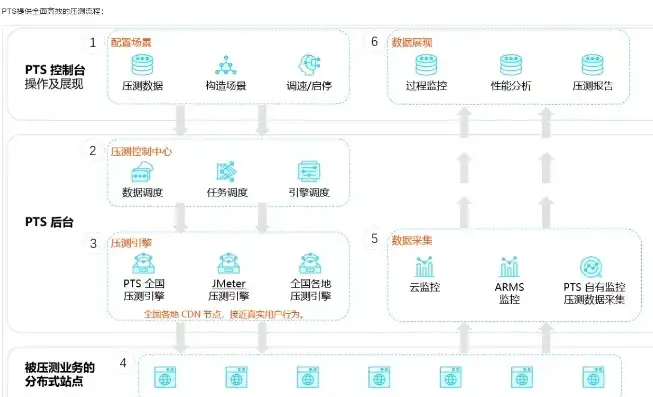 深入解析云服务器测试，探索高效稳定运行之道，测试云服务器的软件