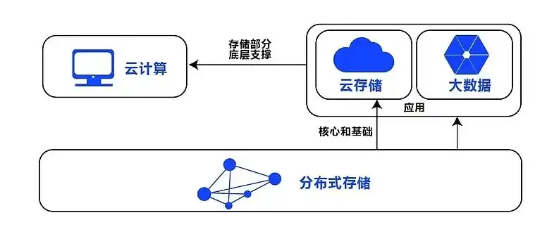 云计算虚拟化与分布式存储，技术融合下的未来数据中心发展，云计算虚拟化和分布式存储的关系