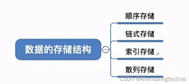 揭秘数据物理结构，探索计算机中的数据存储奥秘，数据的物理结构是指数据的各数据项之间的逻辑关系