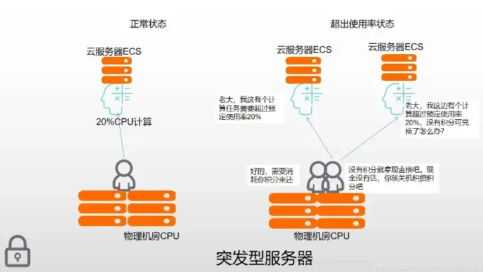 深入解析阿里云服务器费用，价格构成、优惠策略及性价比评估，阿里云服务器费用一年多少