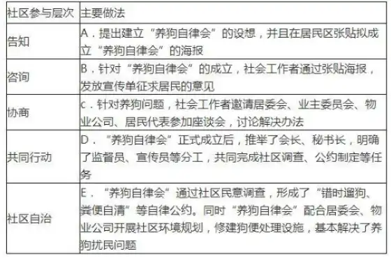 剖析社区功能，政治、文化之外，哪一项并非社区的基本职能？不属于社区功能的是