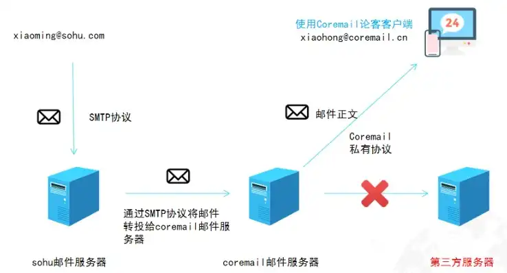 深度解析，Foxmail服务器端保留功能的优势与实际应用，foxmail保留服务器 80%