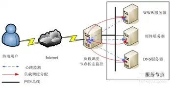 服务器负载均衡与集群，技术内涵、实现方式及应用场景的深入剖析，服务器负载均衡和集群的区别和联系