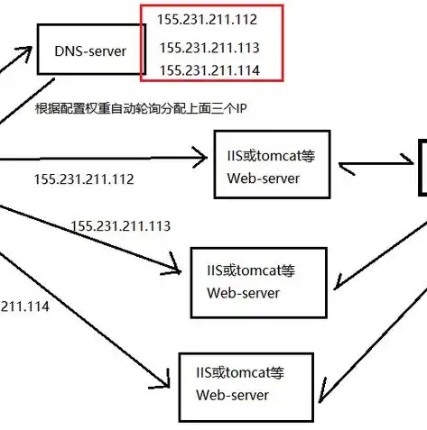 轻松入门，全方位解析网站搭建的五大步骤，web服务器怎么搭建网站