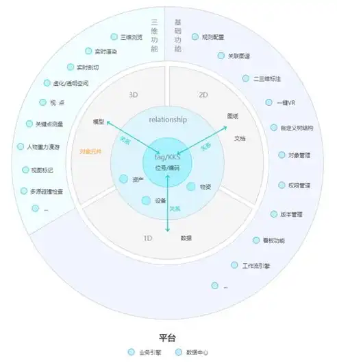 关系、对象、特征在数据模型中的相互演绎与构建策略，关系对象特征三者之间可以互相演绎在数据模型中