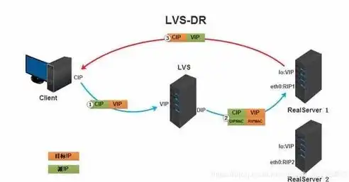 深入解析负载均衡LVS，原理、架构与应用实践，负载均衡 lvs nginx