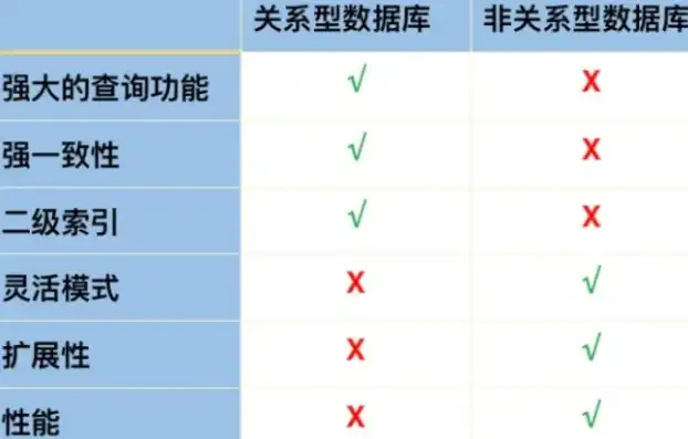 非关系型数据库与面向对象数据库，技术特性与适用场景的比较分析，非关系型数据库与面向对象数据库的区别