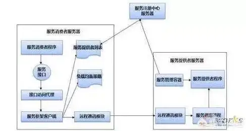 揭秘微服务框架，构建现代分布式应用的利器，微服务框架的优缺点