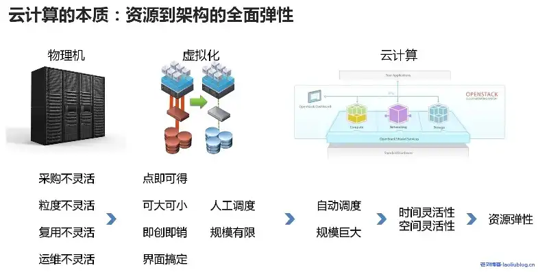 云计算与云数据库，相辅相成，共创未来，云计算和云数据库的关系是什么