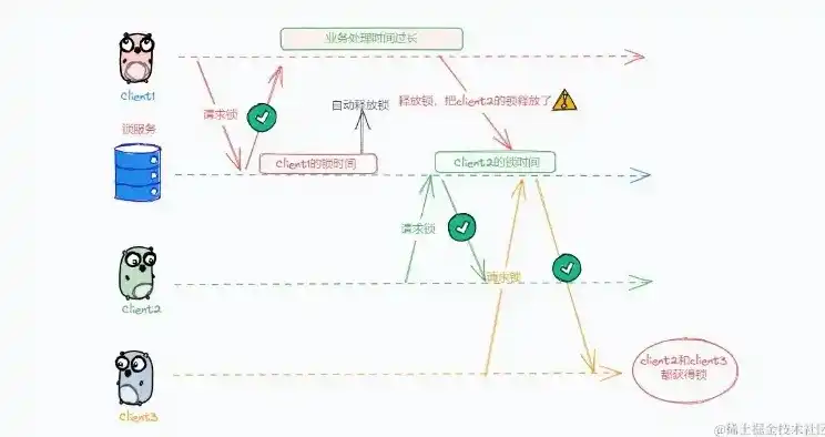 深入浅出，微服务架构下的分布式锁应用与实践，微服务 分布式权限