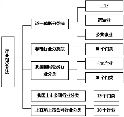 行业类型划分解析，探索多元化市场格局下的行业分类方法，行业类型怎么划分的